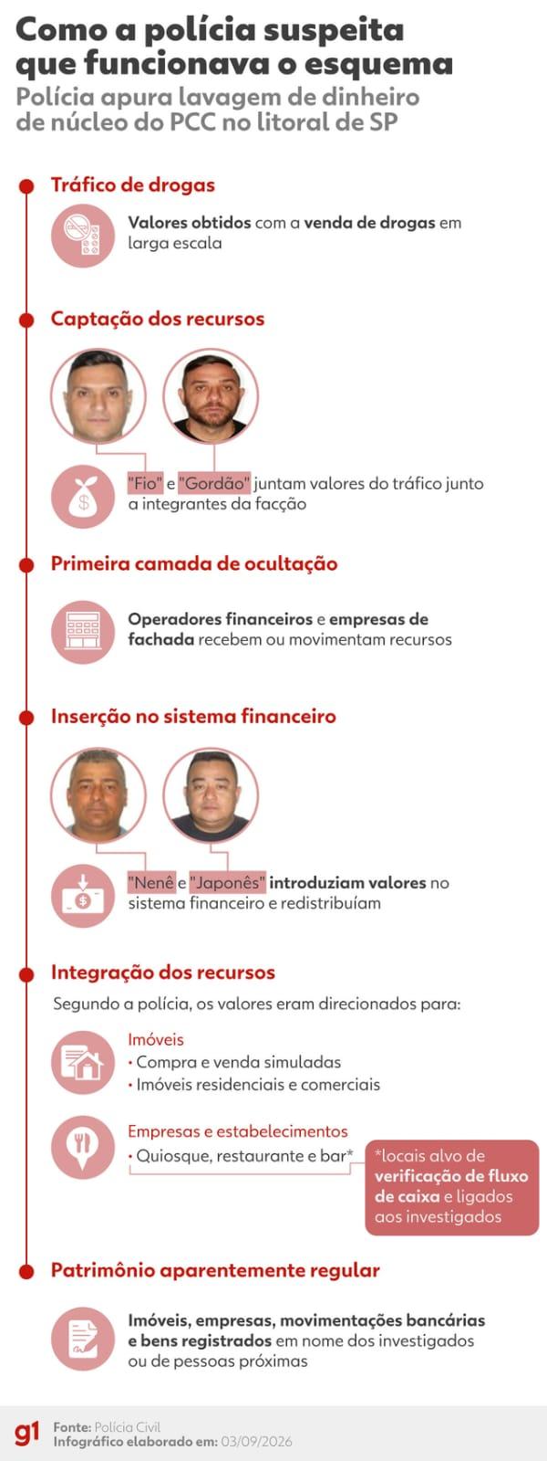 Infográfico mostra como funcionava o esquema, segundo a Polícia Civil — Foto: Arte/g1
