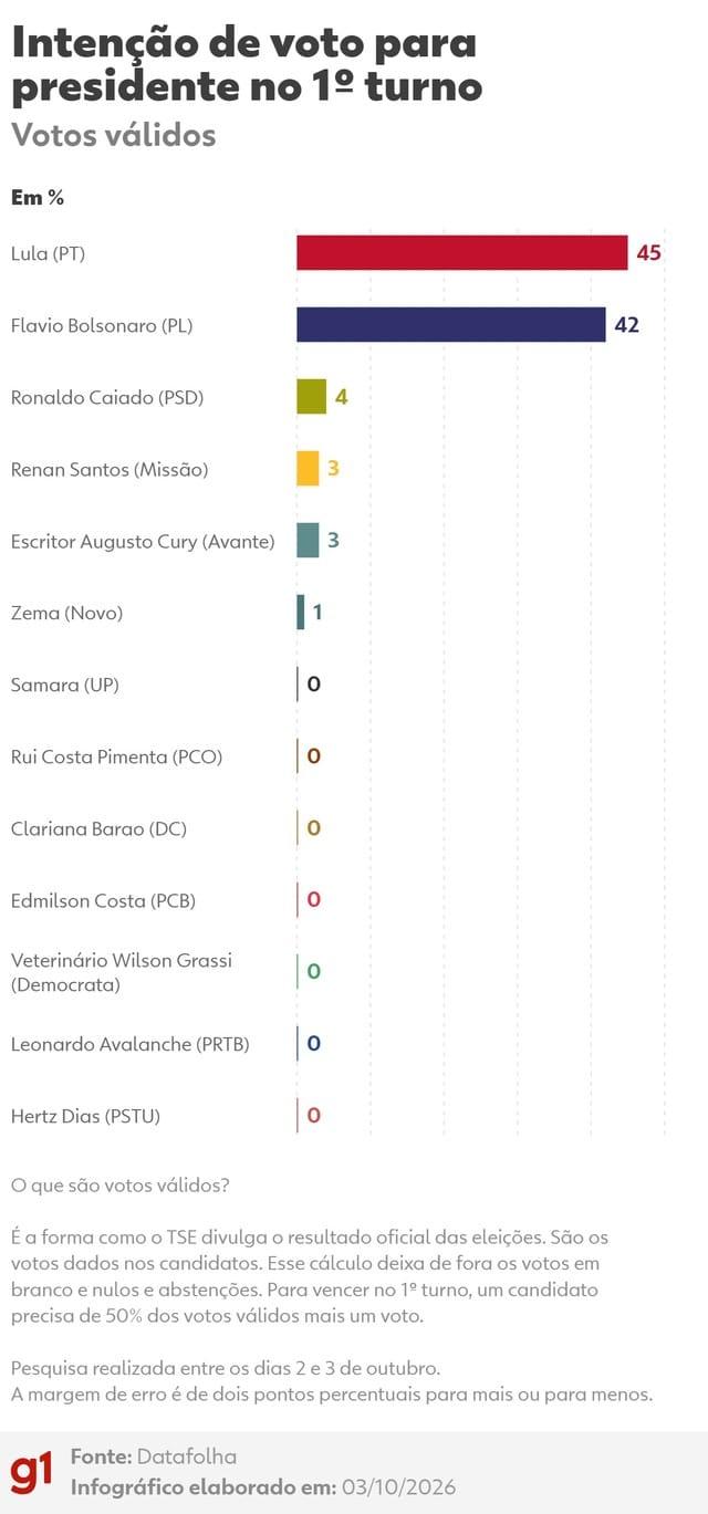 Datafolha, 1º turno: votos válidos — Foto: Arte/g1